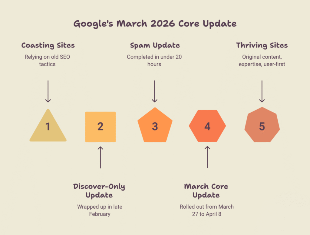 Google Updates