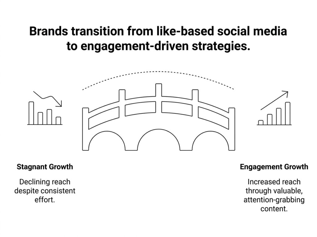 Why your Content Reach is low?